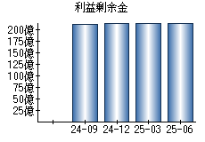 利益剰余金