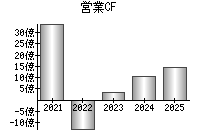 営業活動によるキャッシュフロー
