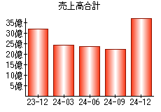 売上高合計