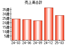 売上高合計