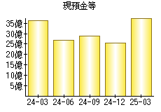 現預金等