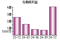 当期純利益