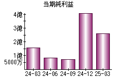当期純利益