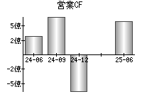 営業活動によるキャッシュフロー