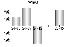 営業活動によるキャッシュフロー