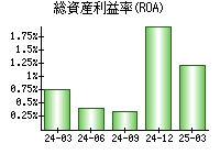 総資産利益率(ROA)