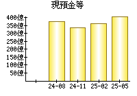 現預金等