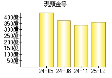 現預金等