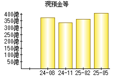 現預金等