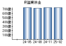 利益剰余金