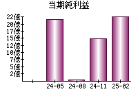 当期純利益