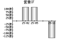 営業活動によるキャッシュフロー