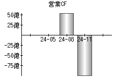 営業活動によるキャッシュフロー