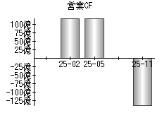 営業活動によるキャッシュフロー