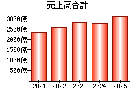 売上高合計