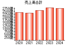 売上高合計