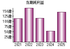 当期純利益