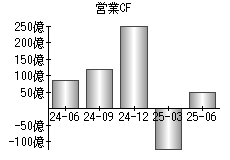 営業活動によるキャッシュフロー