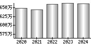 平均年収（単独）