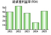 総資産利益率(ROA)