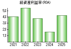 総資産利益率(ROA)
