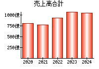 売上高合計