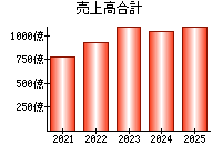 売上高合計