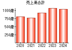 売上高合計
