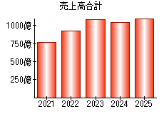 売上高合計
