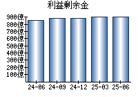 利益剰余金