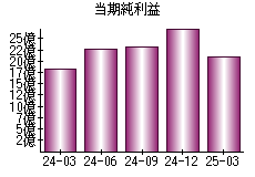 当期純利益