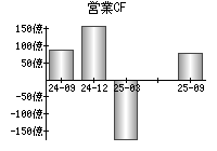 営業活動によるキャッシュフロー