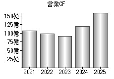 営業活動によるキャッシュフロー