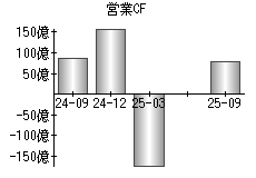 営業活動によるキャッシュフロー