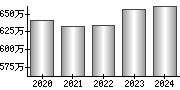 平均年収（単独）