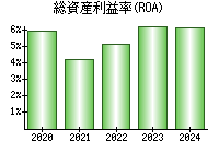 総資産利益率(ROA)