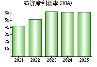 総資産利益率(ROA)
