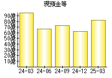 現預金等