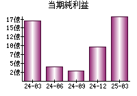 当期純利益