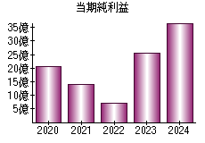 当期純利益