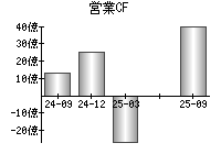 営業活動によるキャッシュフロー