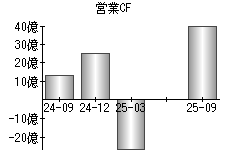 営業活動によるキャッシュフロー