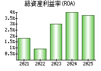 総資産利益率(ROA)