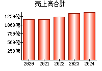 売上高合計