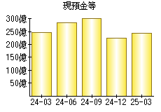 現預金等