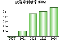 総資産利益率(ROA)