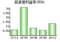 総資産利益率(ROA)