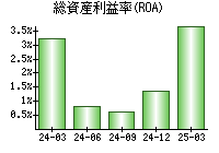 総資産利益率(ROA)
