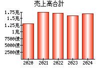 売上高合計