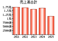 売上高合計